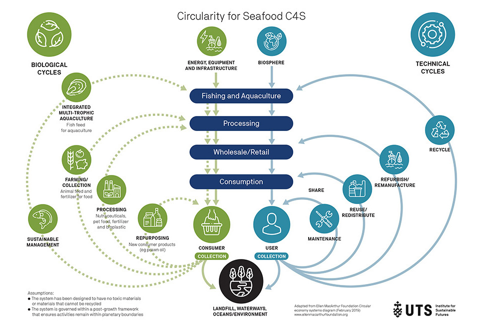 UTS Fisheries Diagram